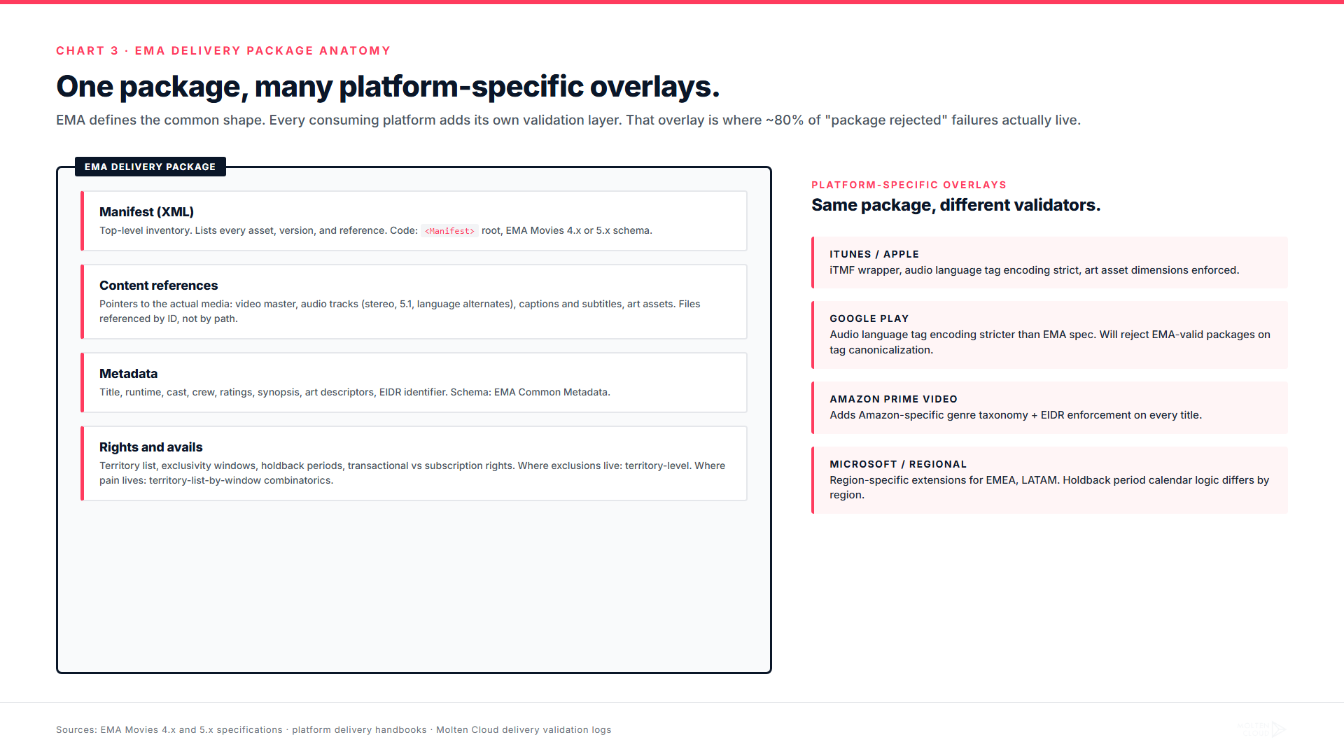 Anatomy of an EMA delivery package showing manifest, content references, metadata, and rights