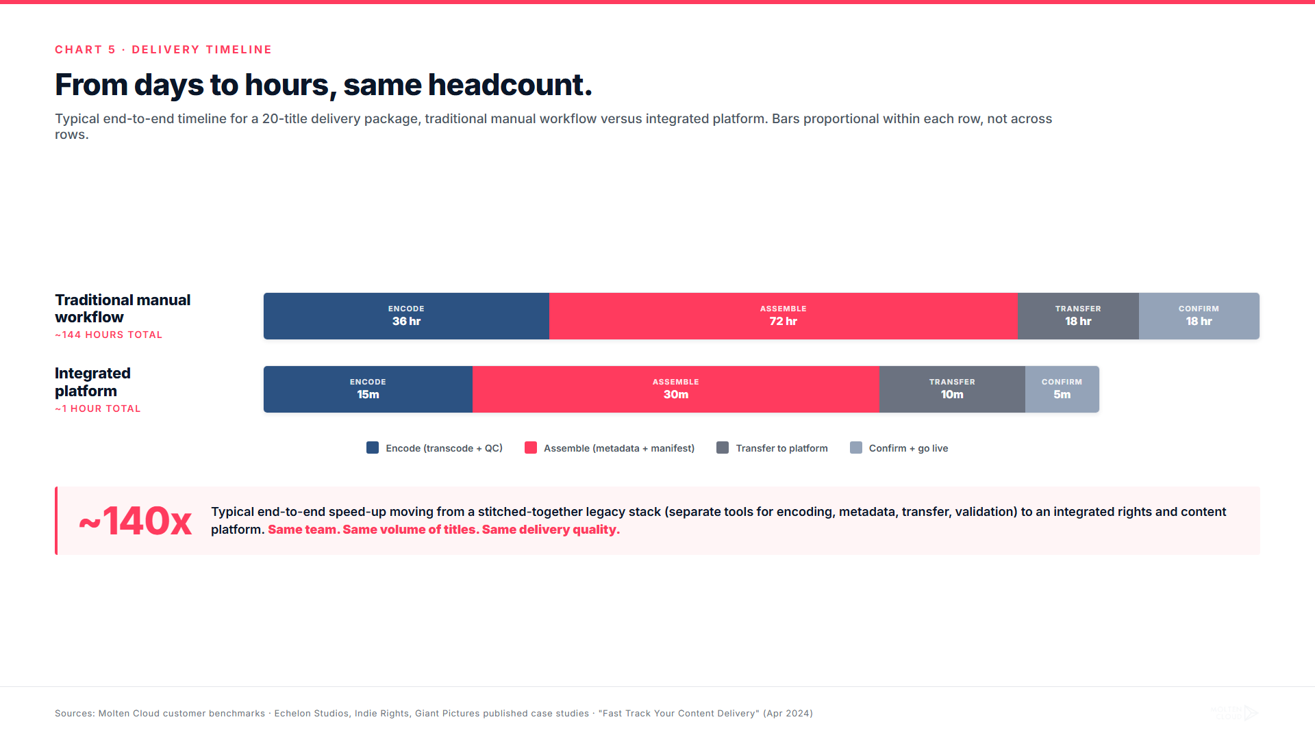 Delivery timeline before versus after, encoding plus assembly plus transfer
