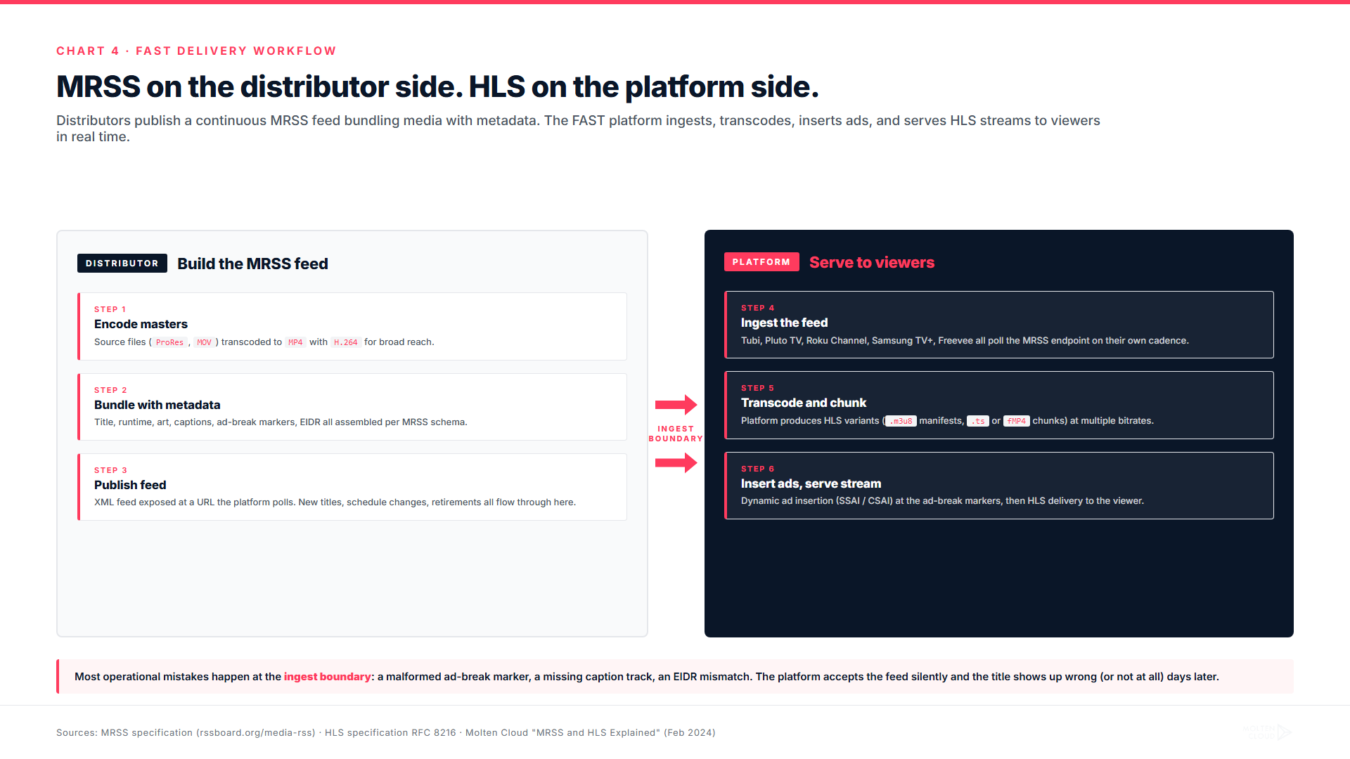 MRSS and HLS workflow for FAST and AVOD content delivery
