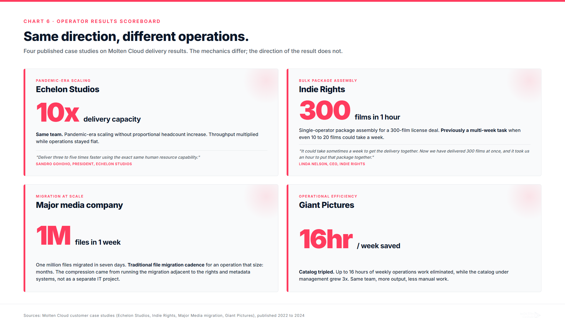 Customer case study scoreboard showing throughput and time savings results