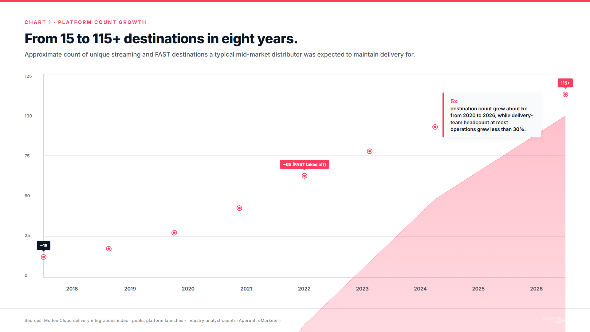 Growth in number of meaningful streaming delivery destinations 2018 to 2026